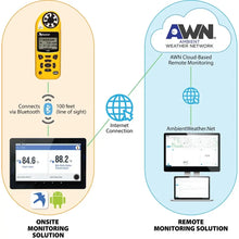 Load image into Gallery viewer, Kestrel 5500FW Fire Weather Meter Pro Időjárásmérő + Link + Vane Mount opciókkal
